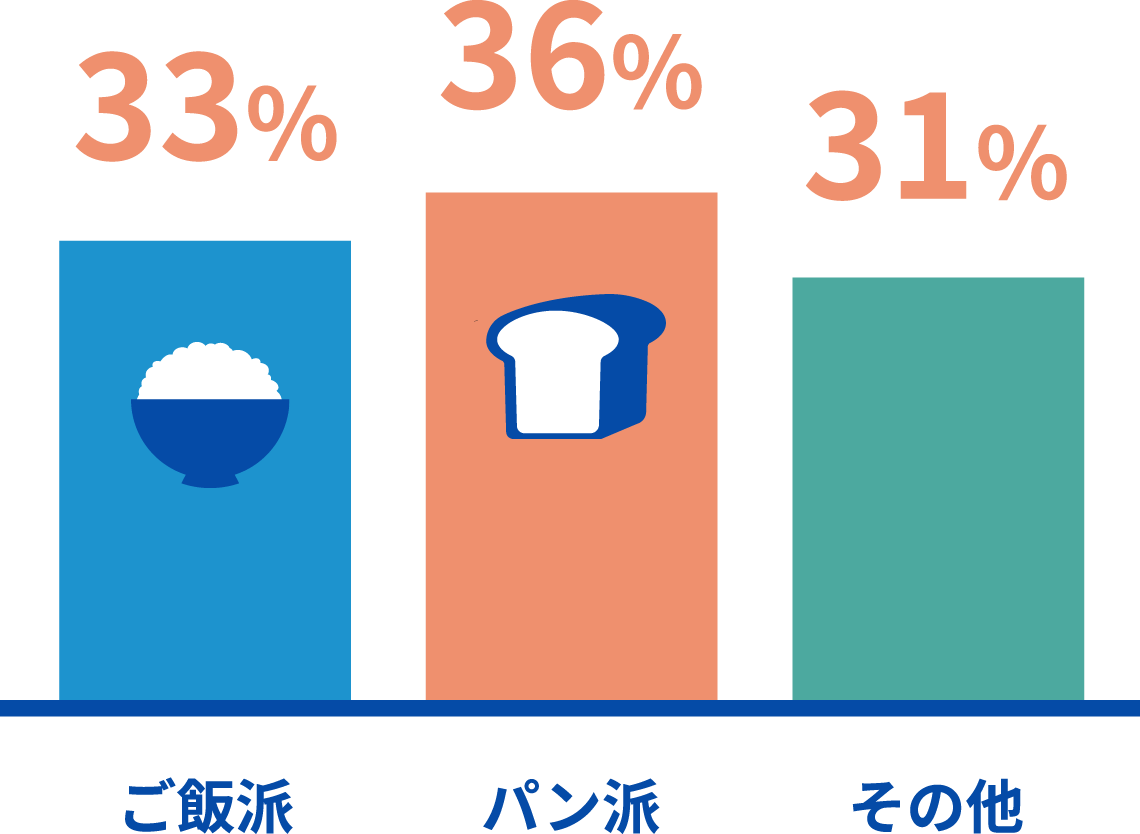 朝食はご飯派？パン派？