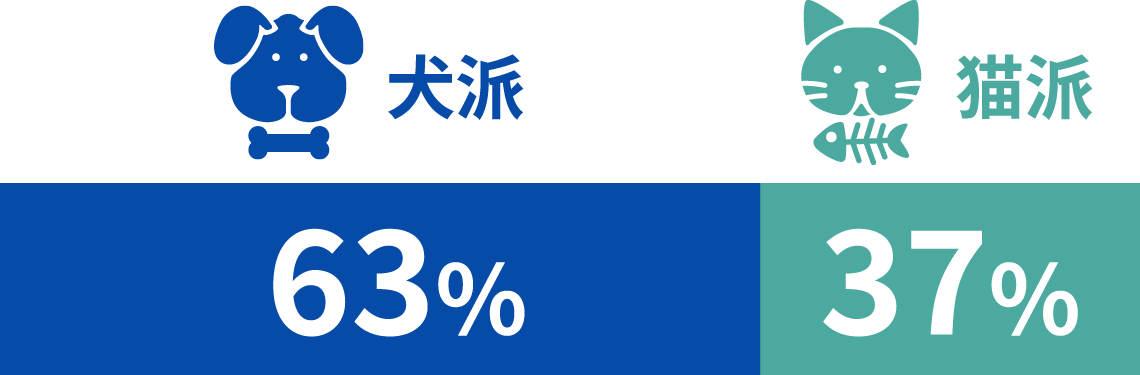 犬派？猫派？