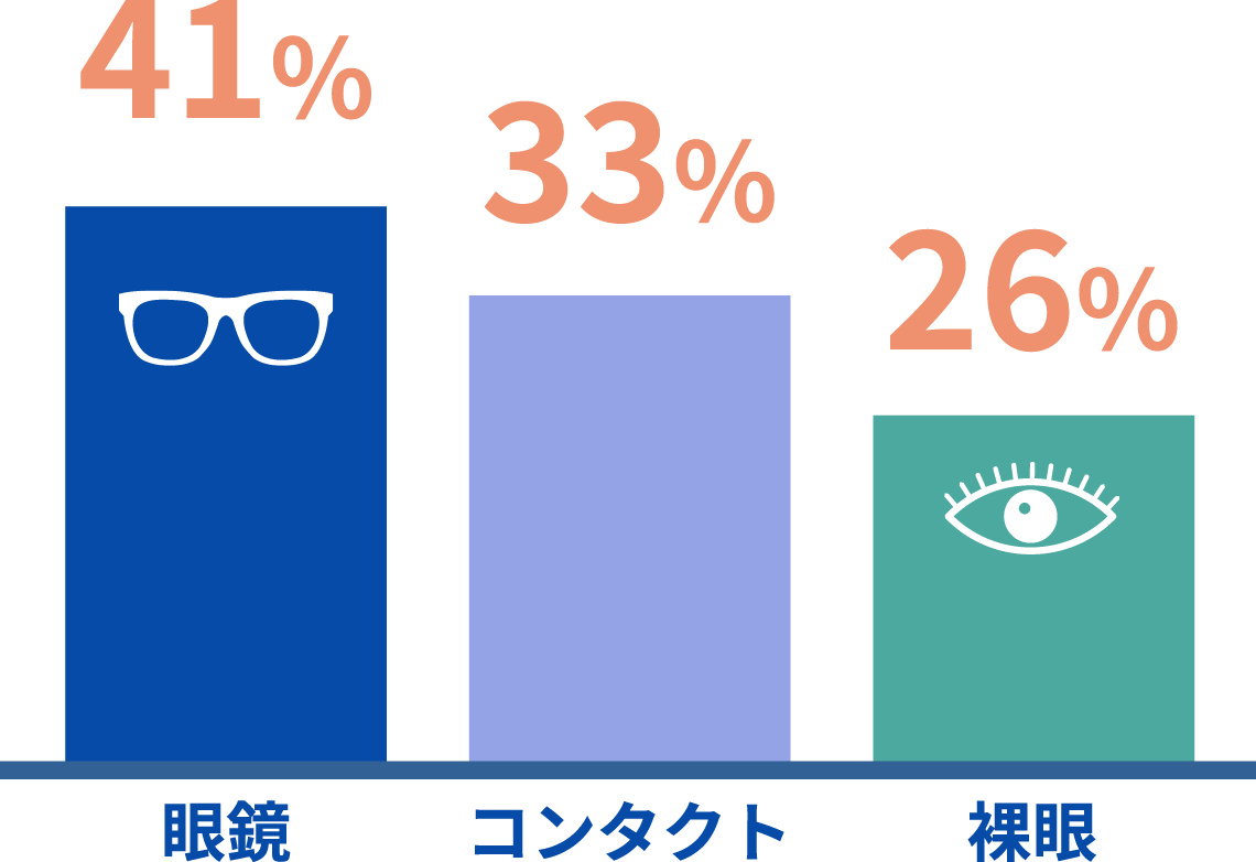 普段身に着けているアイウェア