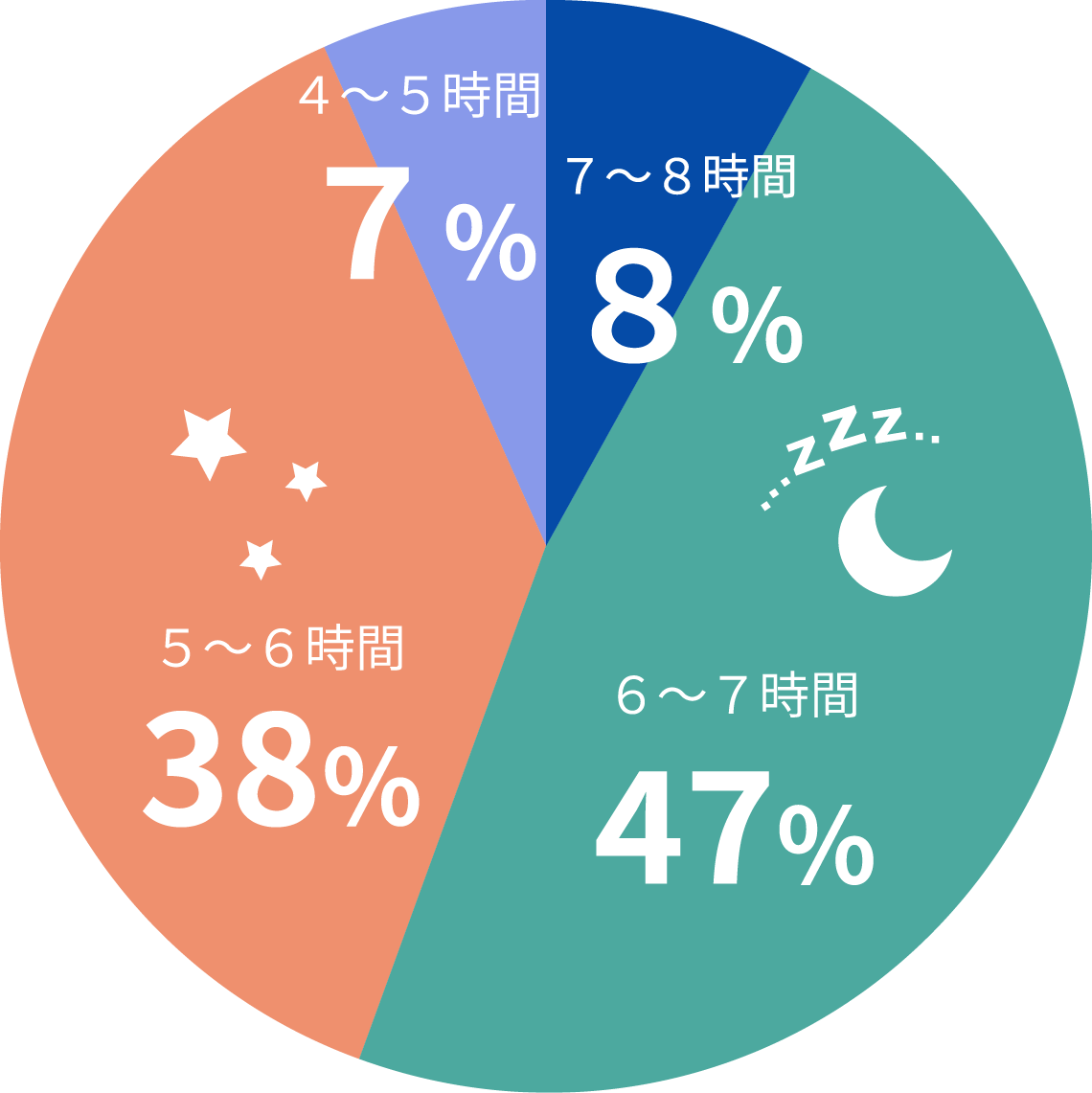 平均睡眠時間