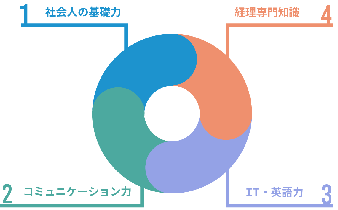 必要な4つの力の図