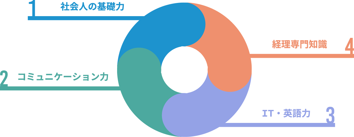 必要な4つの力の図